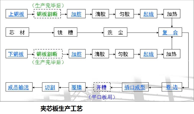 產品生產工藝
